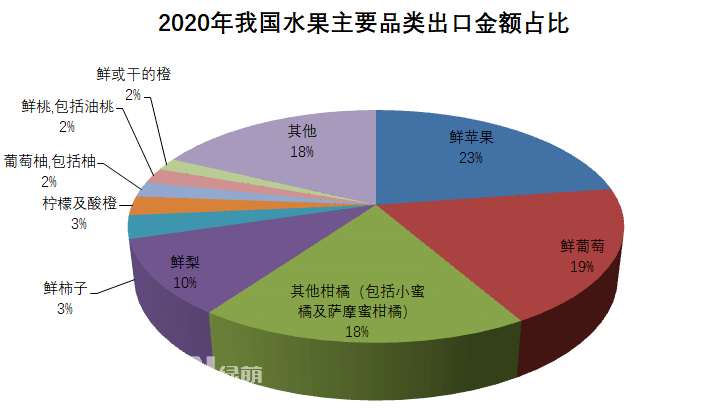 2020年全年我國(guó)水果出口總量386.9萬(wàn)噸，出口金額63.9億美元，出口數(shù)量同比增長(zhǎng)7%，金額同比增長(zhǎng)16%。按出口金額排列，全年我國(guó)水果出口主要品類為：1、鮮蘋果：出口金額14.5億美元，同比↑16%；出口量105.8萬(wàn)噸，同比↑9%。2、鮮葡萄：出口金額12.1億美元，同比↑23%；出口量42.5萬(wàn)噸，同比↑16%。3、其他柑橘(包括小