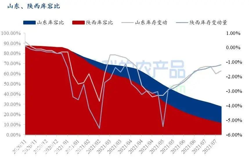 農(nóng)業(yè)農(nóng)村部最新發(fā)布的數(shù)據(jù)顯示，7月份富士蘋果、西瓜等6種大宗水果的平均批發(fā)價(jià)格為每公斤5.84元，比去年同期上漲了5.6%，但是和6月份相比價(jià)格下降明顯。據(jù)相關(guān)消息，目前陜西、山東的富士蘋果庫存量仍較去年同期偏高。7月中下旬早熟蘋果陸續(xù)下樹交易，且蘋果進(jìn)入銷售淡季，冷庫富士整體出庫速度減緩。山東棲霞地區(qū)80#一二級(jí)